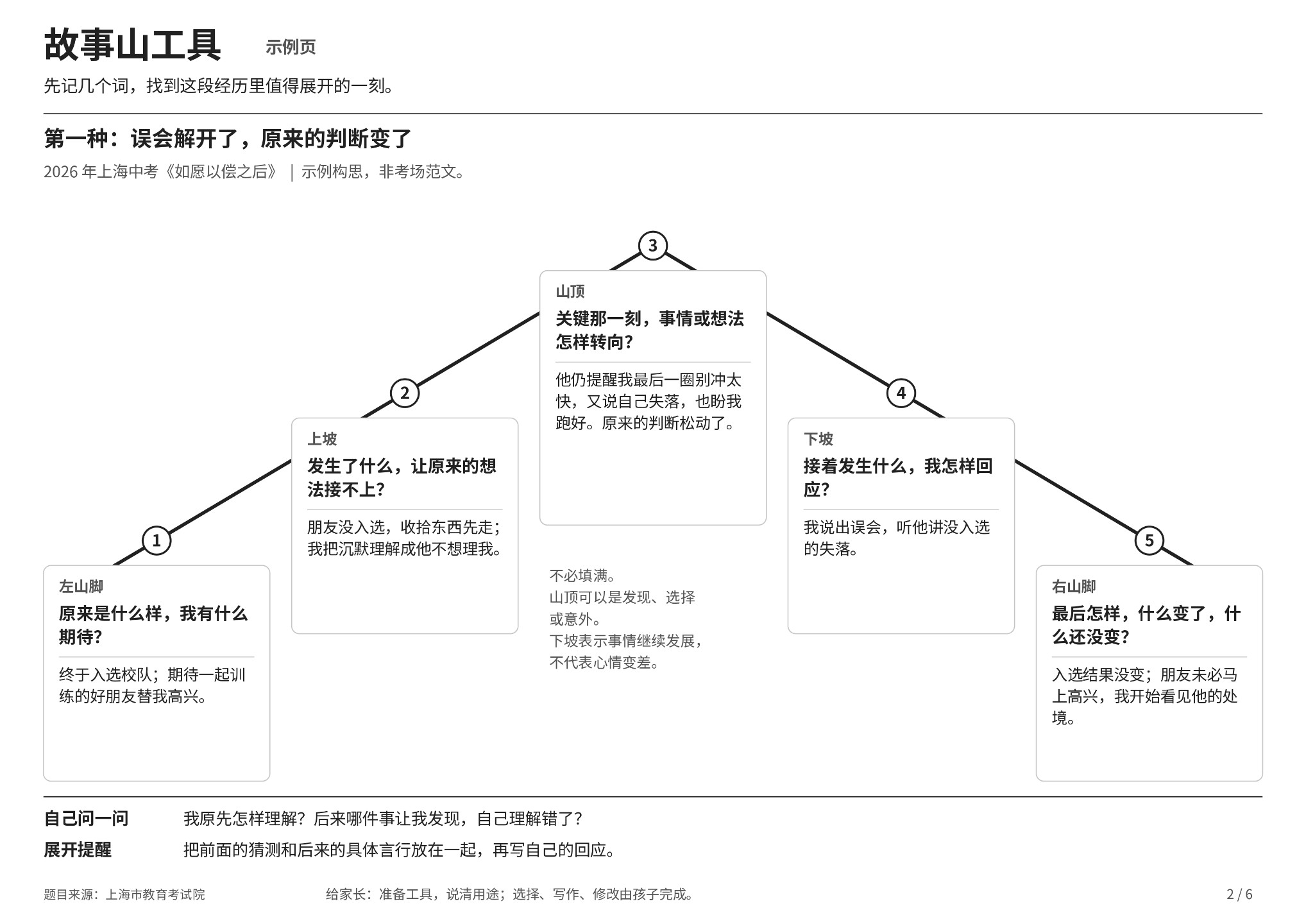故事山工具示例:誤會解開了,原來的判斷變了