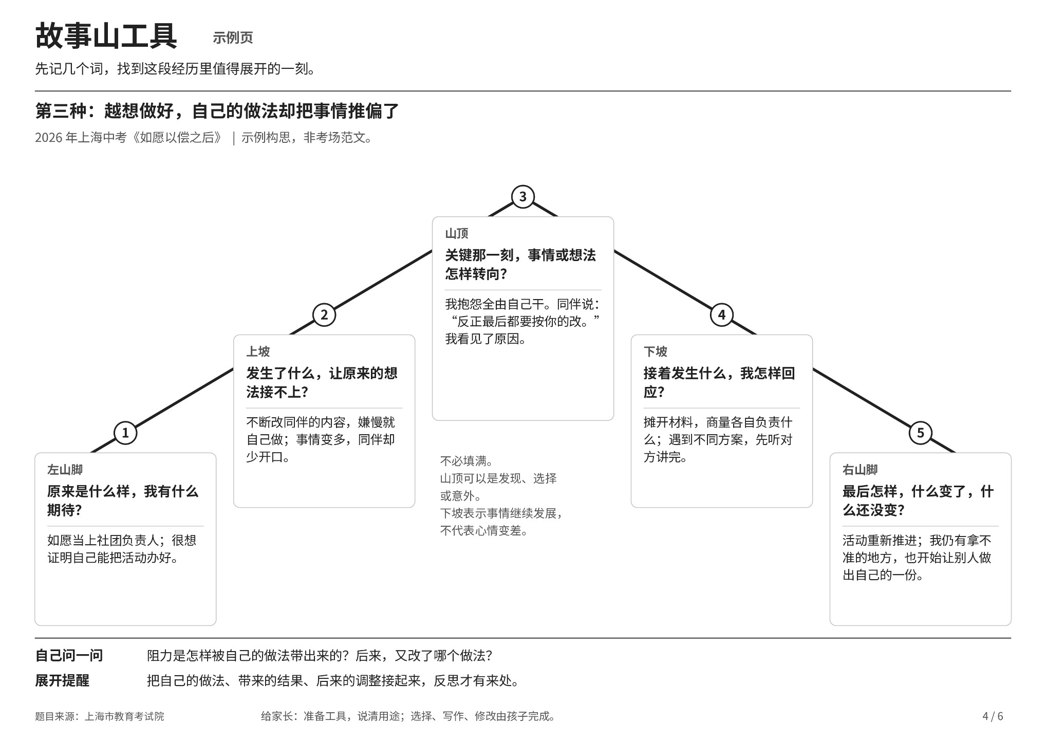 故事山工具示例:越想做好,自己的做法卻把事情推偏了