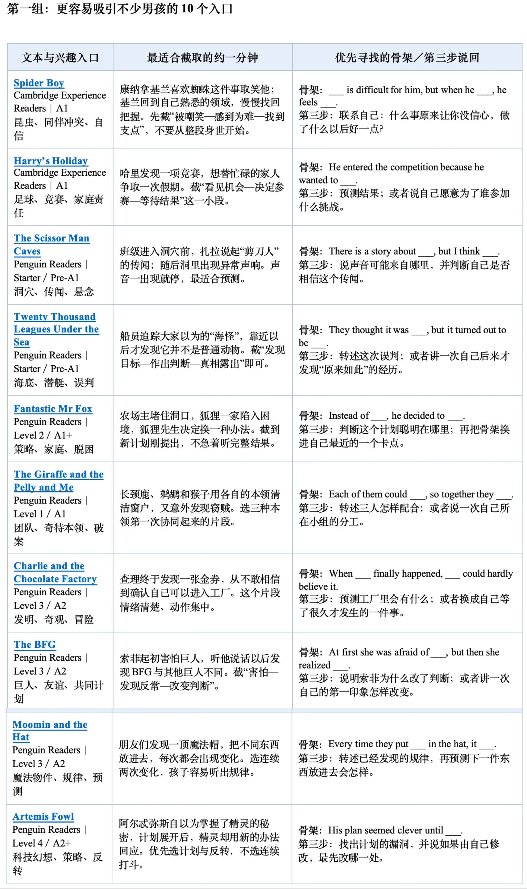 第一組：更容易吸引不少男孩的 10 個入口