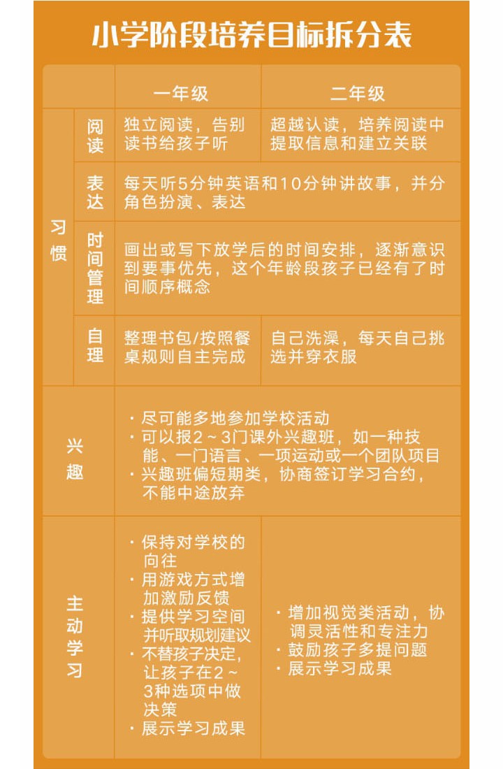 小學階段培養目標拆分表(一、二年級)(原圖)