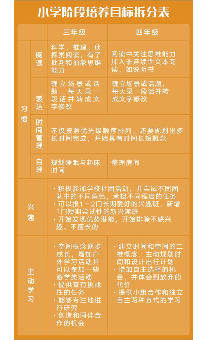 小學階段培養目標拆分表(三、四年級)(原圖)