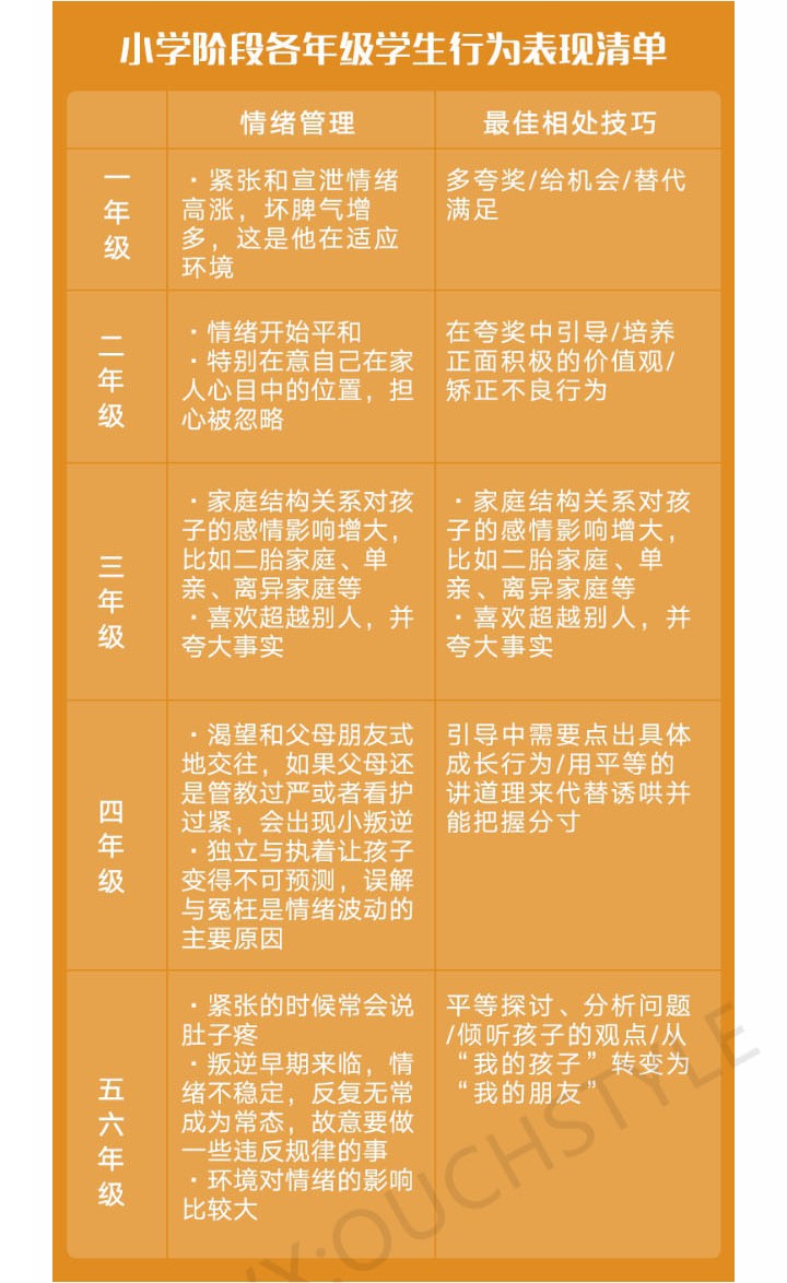 小學階段各年級學生行為表現清單（原圖）