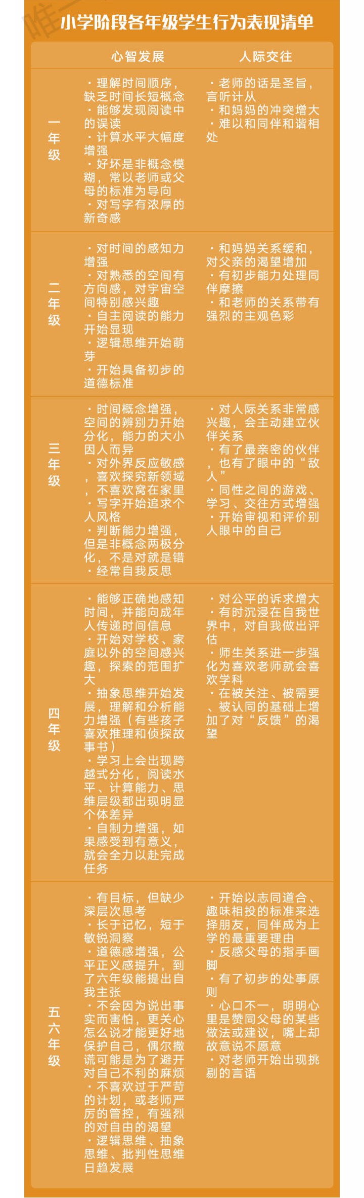 小學階段各年級學生行為表現清單（原圖）