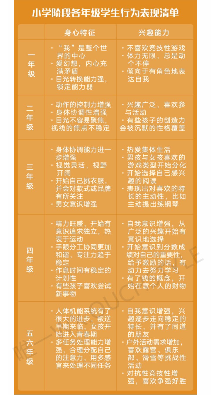 小學階段各年級學生行為表現清單（原圖）
